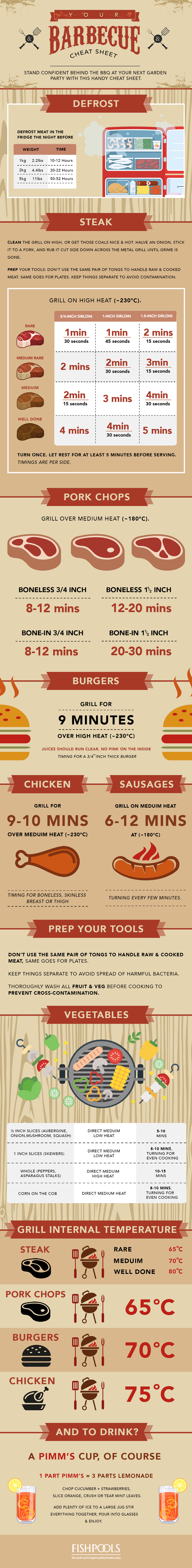 ultimate bbq cheat sheet - BigSpud